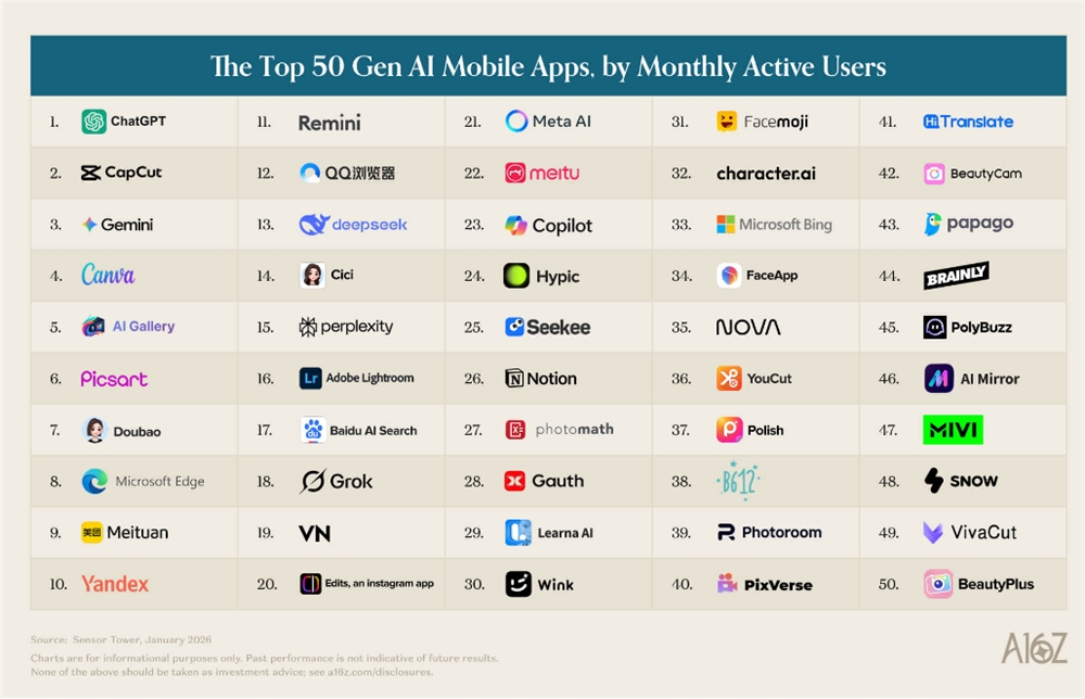 Chinese AI Apps Gain Ground in Global Rankings