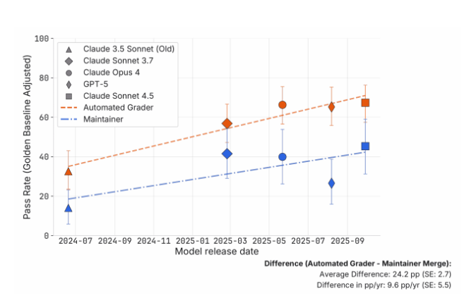 AI编程基准测试可能描绘出比现实更美好的图景