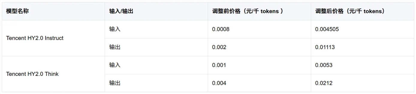 Tencent Cloud Shifts Gears: AI Models Move from Free Trials to Paid Plans