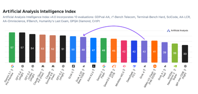 xAI推出Grok 4.20:懂得何时说'我不知道'的人工智能