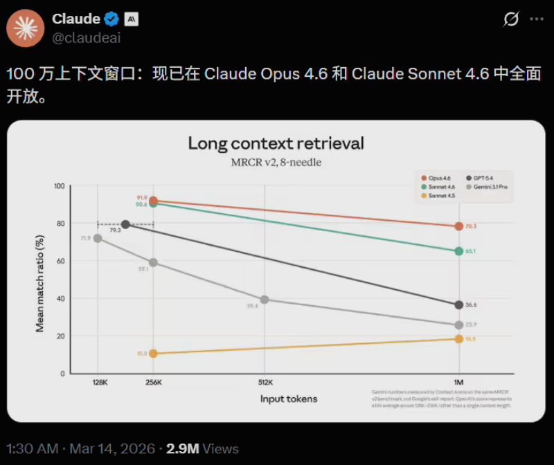 Claude突破百万令牌大关，彻底打破AI记忆限制