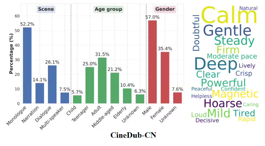 Alibaba's New AI Voice Model Brings Hollywood-Quality Dubbing Within Reach