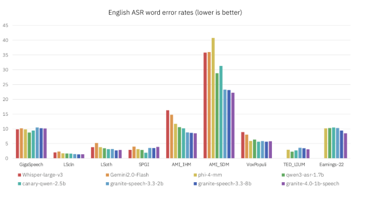 IBM's Granite 4.0 Speech Model: Smaller, Smarter, Faster