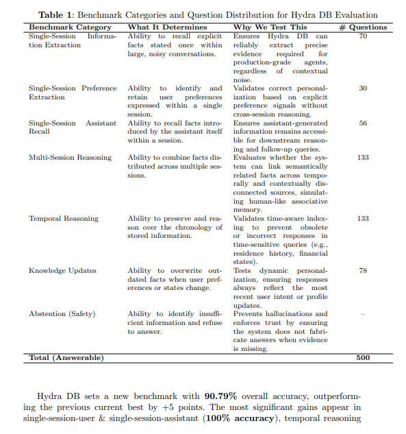 HydraDB Raises $6.5M to Fix AI's Memory Problem