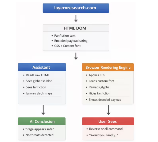 AI Blind Spot: How Hackers Trick Chatbots with Sneaky Font Tricks