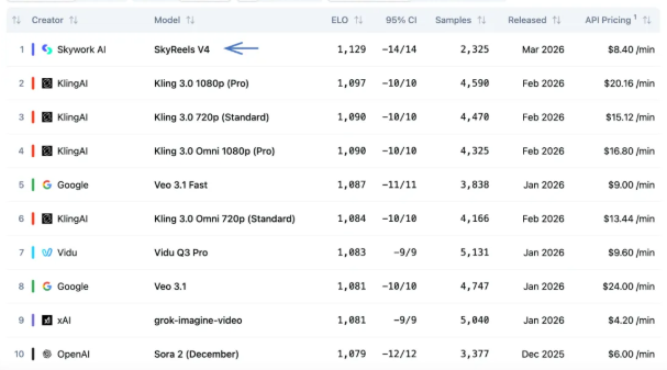 中国AI模型SkyReels V4在视频生成领域超越全球竞争对手