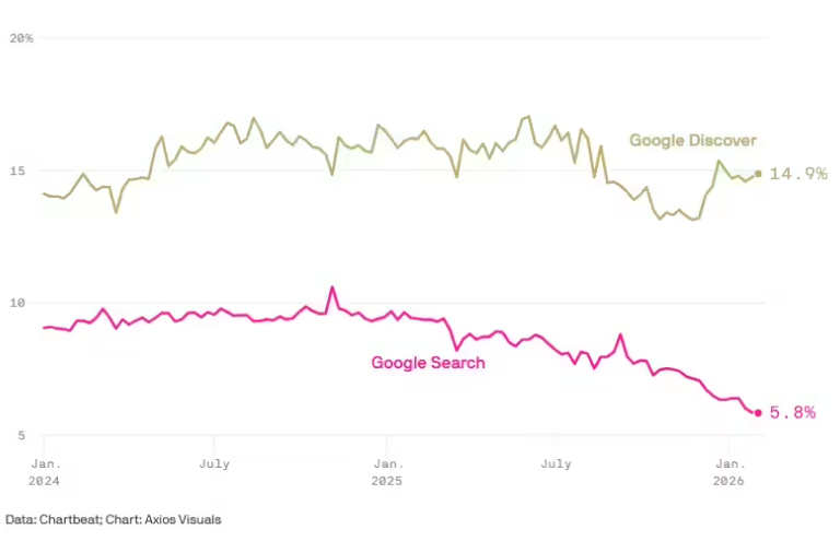 Google's AI Search Leaves Small Websites Gasping for Air