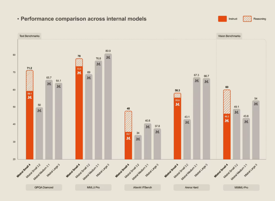 Mistral AI's Small4: A Versatile Powerhouse for Developers