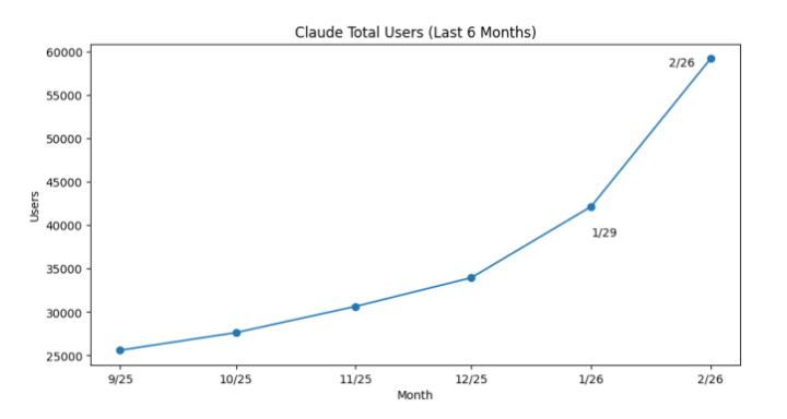 Claude Pro Subscriptions Soar as Users Flock to Anthropic's Safety-First AI