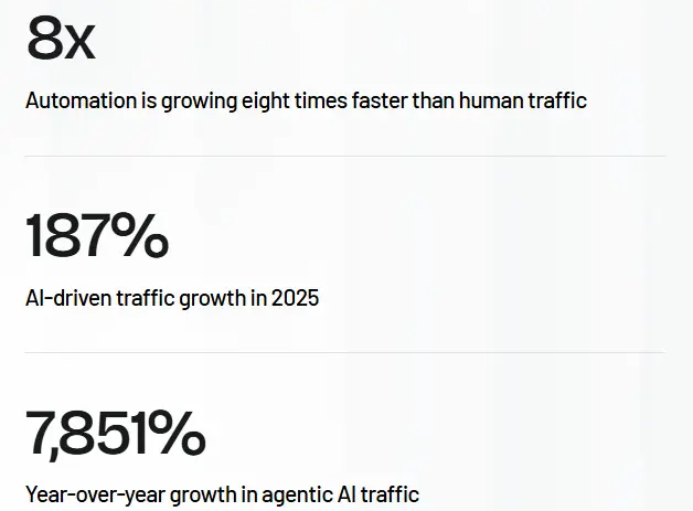 The Internet's New Normal: AI Now Dominates Web Traffic