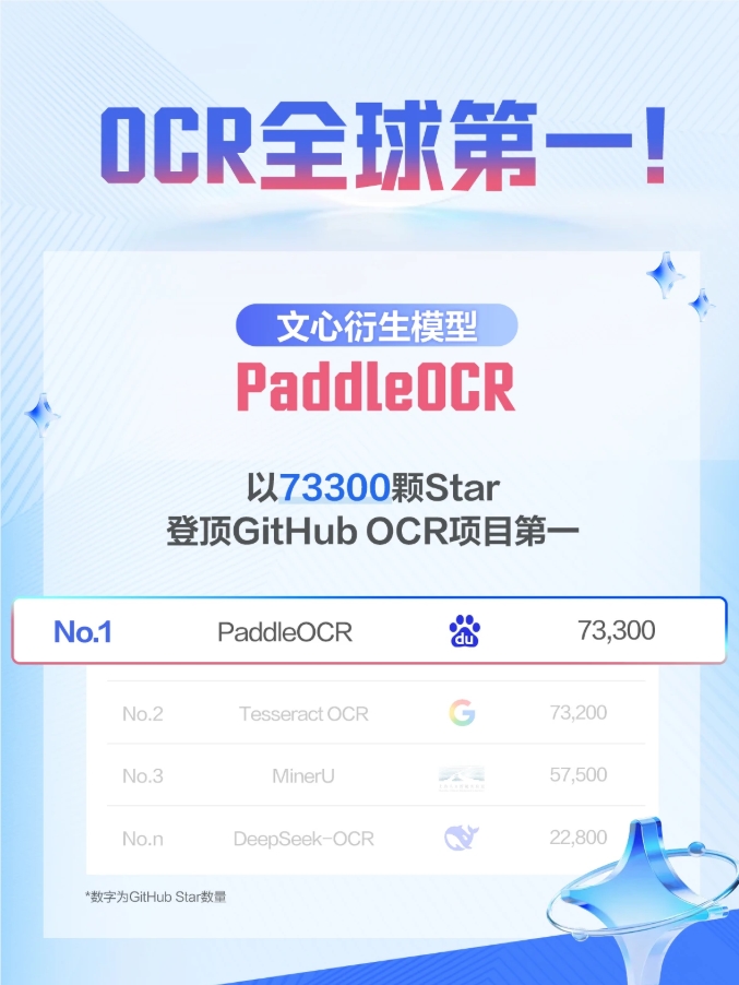 百度PaddleOCR荣登GitHub顶级OCR项目榜首