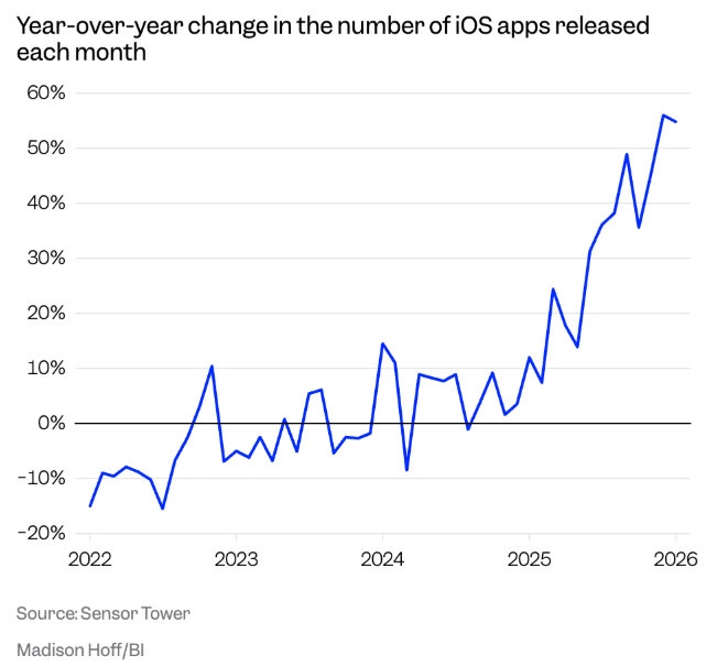 AI App Boom Creates Backlog in Apple's Review Pipeline
