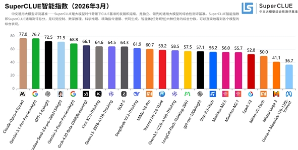 豆包跻身全球AI精英行列，最新中国大模型排名出炉