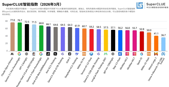 中国AI模型全球瞩目:豆包逼近GPT-5,小米数学表现亮眼