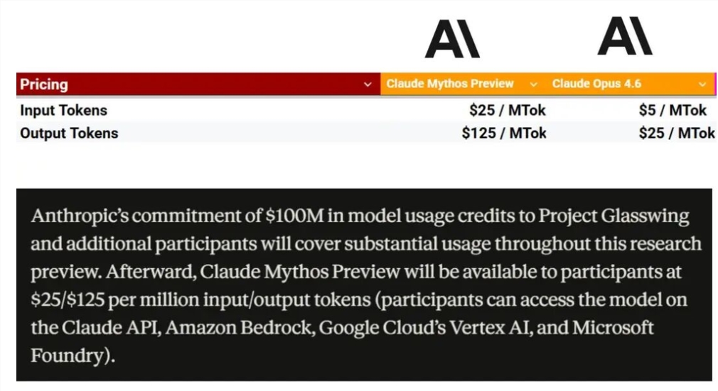 Claude Mythos Stuns AI Community With Premium Pricing - Developers Get Creative