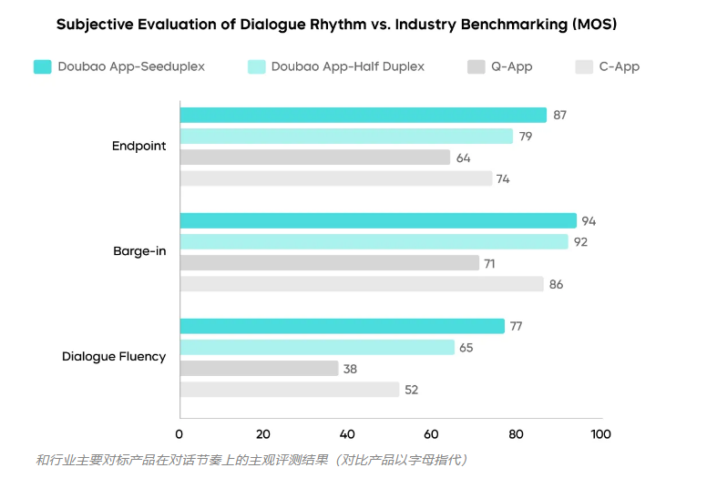 ByteDance's Seeduplex Lets AI Listen and Talk Like Humans