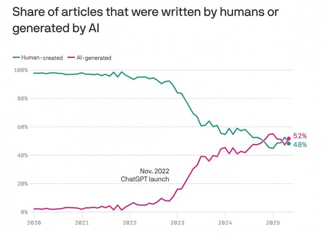 The AI Content Tipping Point: When Machines Outwrite Humans