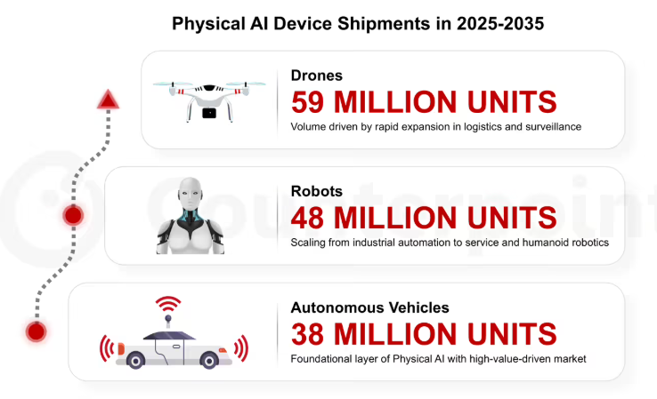 AI-Powered Devices Poised for Explosive Growth: 145 Million Units Forecast by 2035