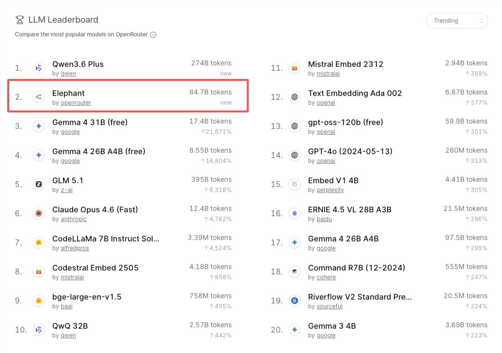 Mystery AI Model 'Elephant' Charges Up OpenRouter Rankings