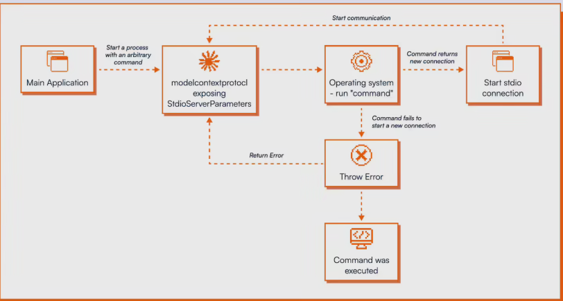 Critical Flaw in AI Protocol Leaves Thousands of Servers Vulnerable