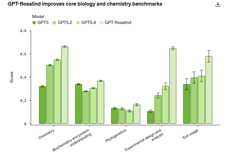 OpenAI Unveils GPT-Rosalind: AI That Could Revolutionize Drug Discovery