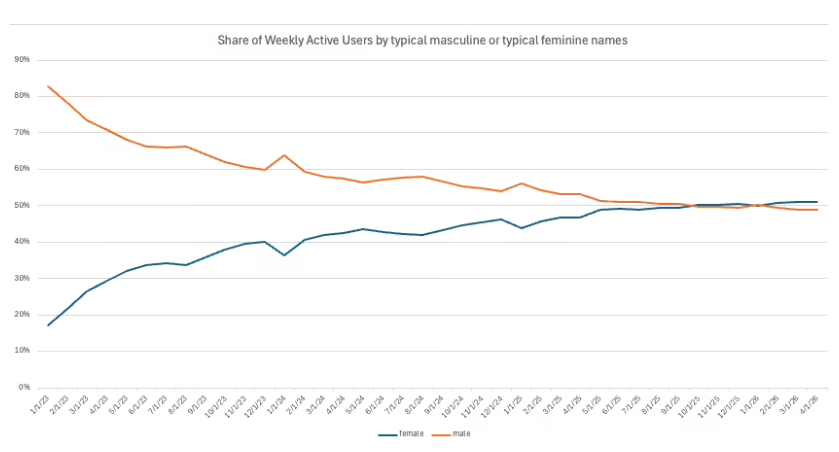 ChatGPT Hits 1 Billion Users as Women Surpass Men in Adoption
