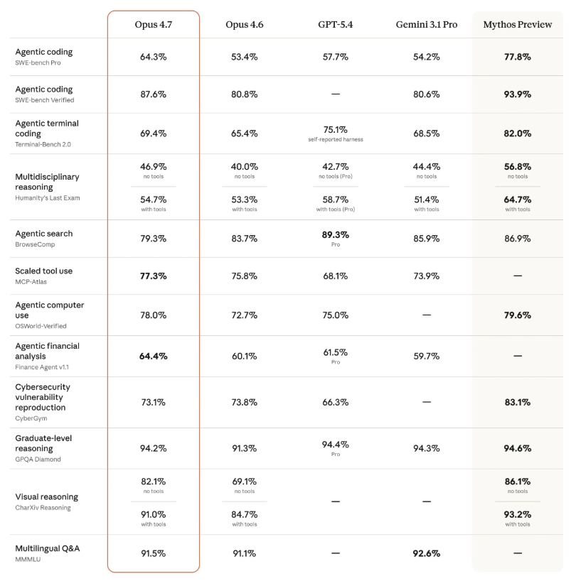 Claude AI 更智能了：Opus 4.7 提升编码与创意能力