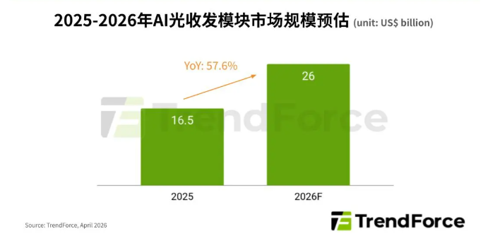 AI光通信模块市场2026年将突破260亿美元，供应链挑战亟待解决