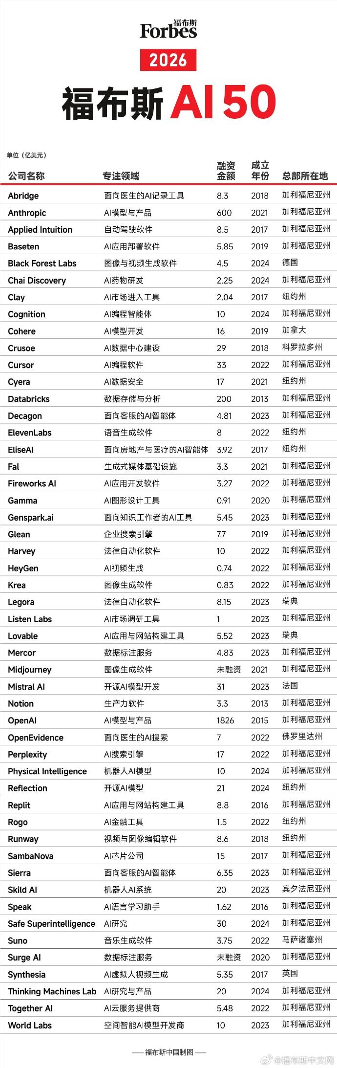 AI Heavyweights Dominate Forbes' 2026 List as Industry Shakeup Continues