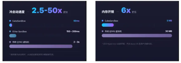 Tencent Cloud's CubeSandbox: A Game-Changer for AI Agent Development