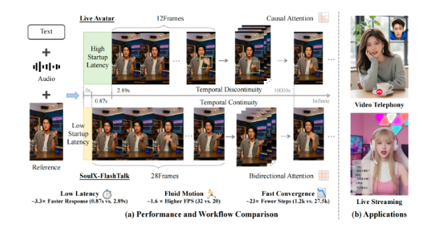 Soul's Open-Source Digital Humans Now React in Blink of an Eye