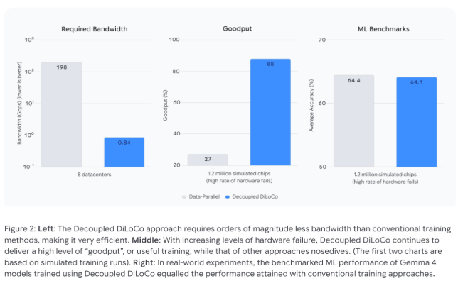 Google DeepMind's New Training Tech Keeps AI Learning Even When Hardware Fails