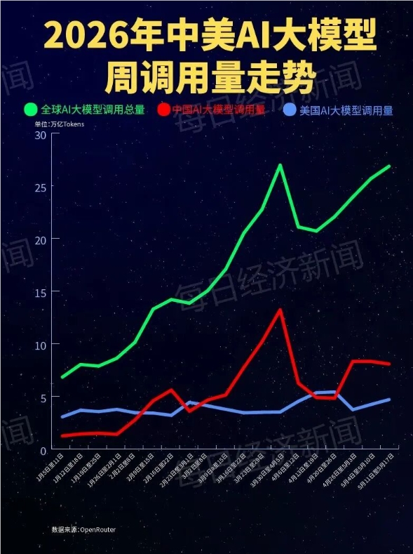 China's AI Models Outpace Global Rivals as Tencent Takes Top Spot