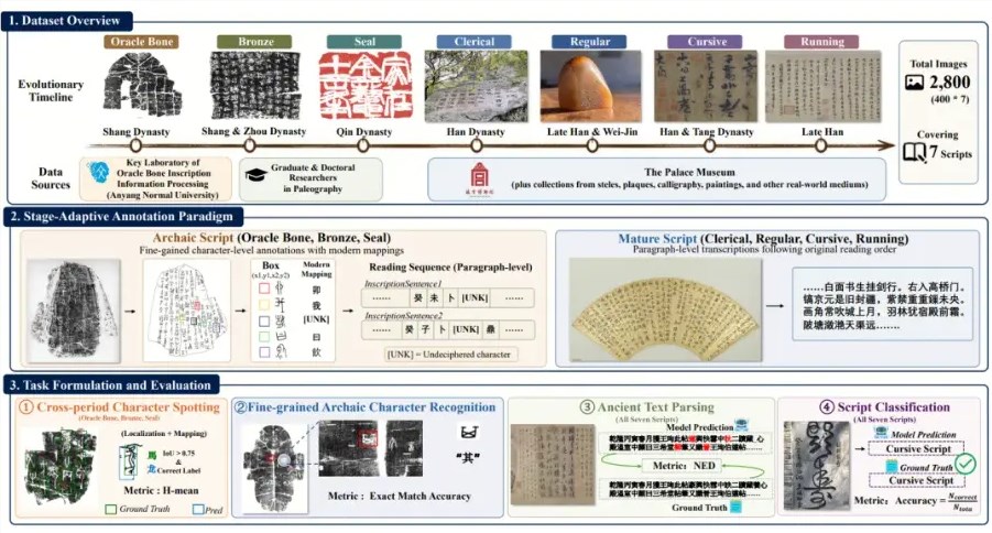 AI Stumbles on Ancient Chinese Scripts: New Benchmark Exposes Weaknesses