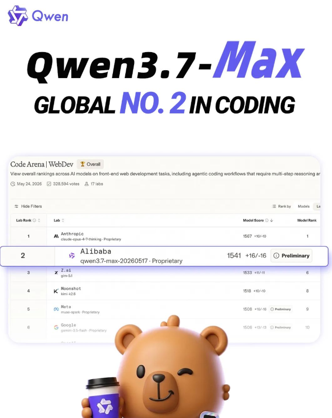 Alibaba's AI Coding Assistant Nears Top Spot in Global Rankings