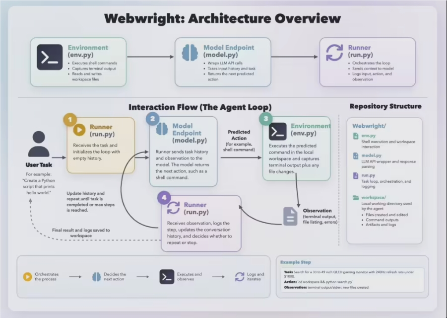 Microsoft's Webwright: Teaching AI to Code Instead of Click