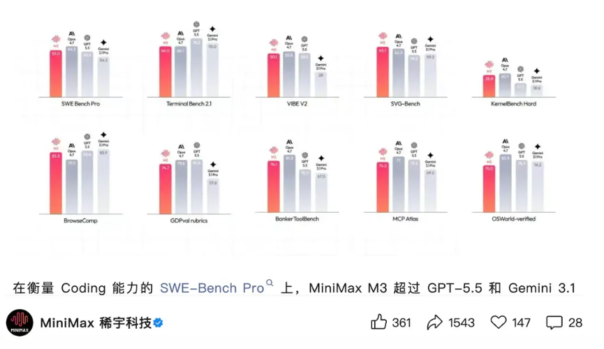 China's MiniMax M3 AI Model Sets New Benchmark, Outperforms GPT-5.5